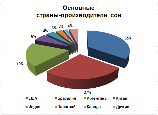 Крупнейшие страны производители сои. Страны производители сои. Крупнейшие производители сои. Состав сои диаграмма. Статистика соя.