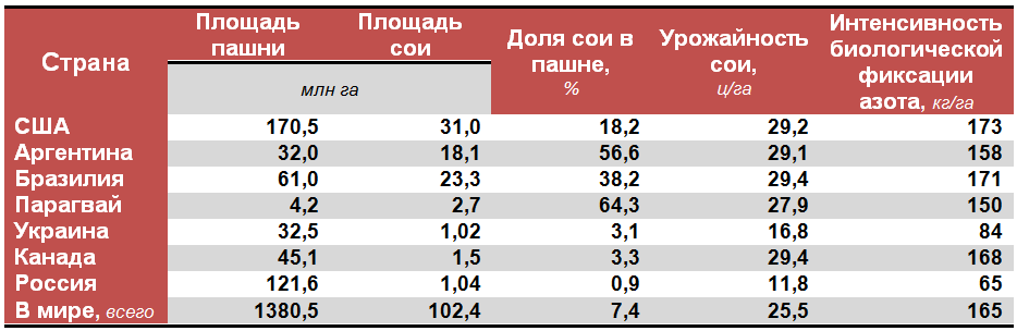 Сколько сои на гектар